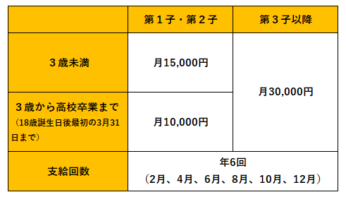 10月分からの児童手当