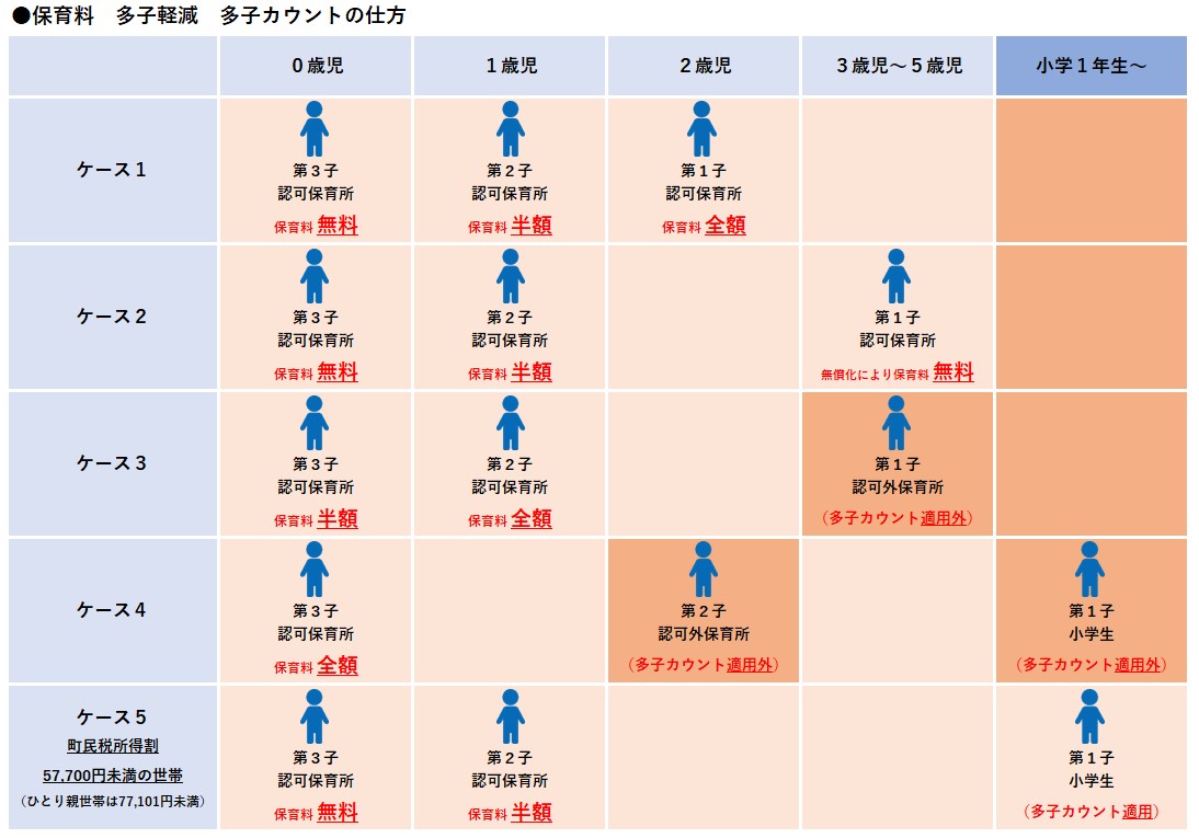 保育料 多子軽減 多子カウントの仕方