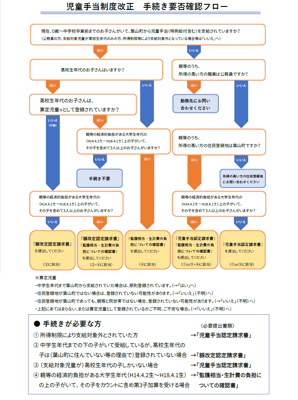 児童手当改正手続き要否フローチャート