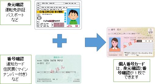 個人番号カードは身元確認、番号確認の両方を1枚で確認できます