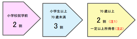 年齢ごとの自己負担割合の図