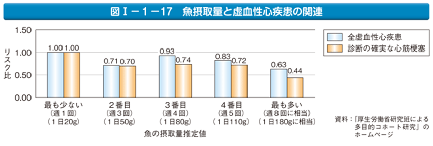 魚摂取量と虚血性心疾患の関連