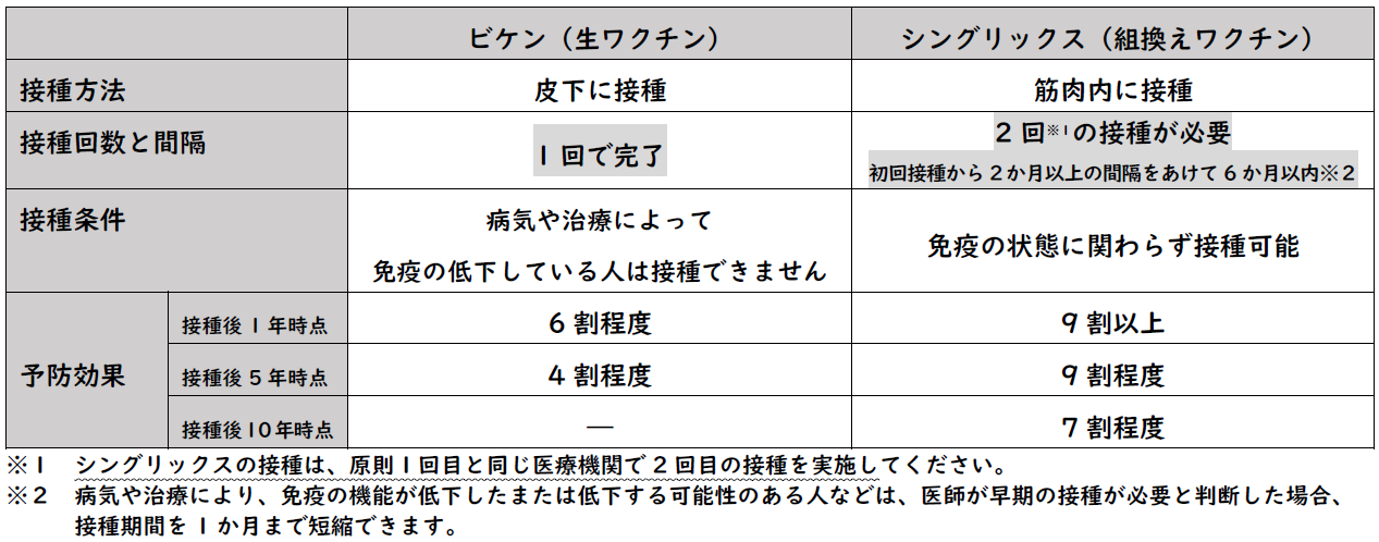 帯状疱疹ワクチンの種類と効果