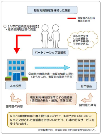 パートナーシップ宣誓制度自治体間相互利用イメージ図