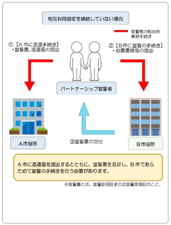 パートナーシップ制度自治体間相互利用なしイメージ図