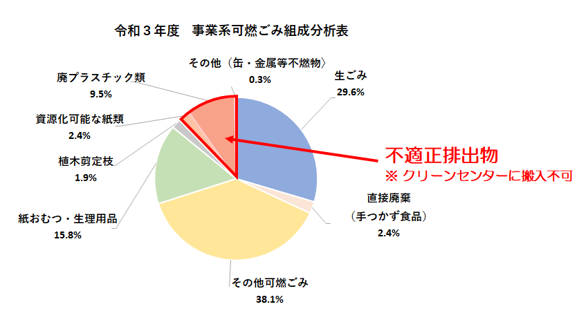 令和3年度事業系ごみ組成分析表(円グラフ)