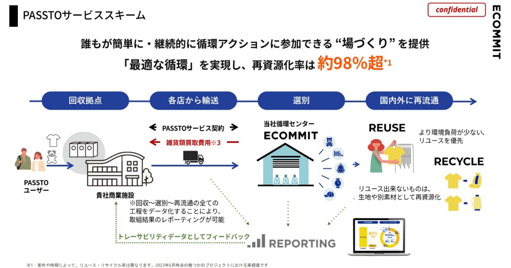 回収後の流れ、1階展示用