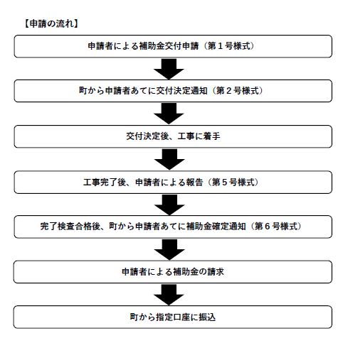 申請の流れの図