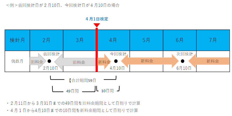 前回検針日が2月10日、今回検針日が4月10日の場合、2月11日から3月31日までの49日間を旧料金期間として日割りで計算。4月1日から4月10日までの10日間を新料金期間として日割りで計算。