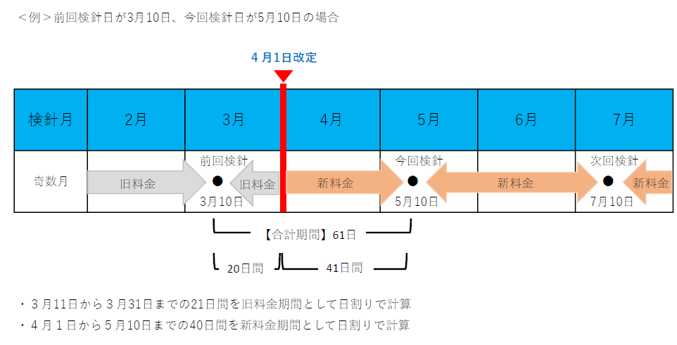 前回検針日が3月10日、今回検針日が5月10日の場合、3月11日から3月31日までの21日間を旧料金期間として日割りで計算。4月1日から5月10日までの40日間を新料金期間として日割りで計算