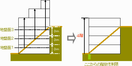 建築物の高さが12メートルに制限されている区域で、先に記載のとおり階数を制限した場合の例を表した図