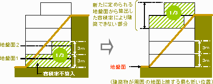 建築物が周囲の地面と接する位置のうち最も低い地盤面の位置を表した図