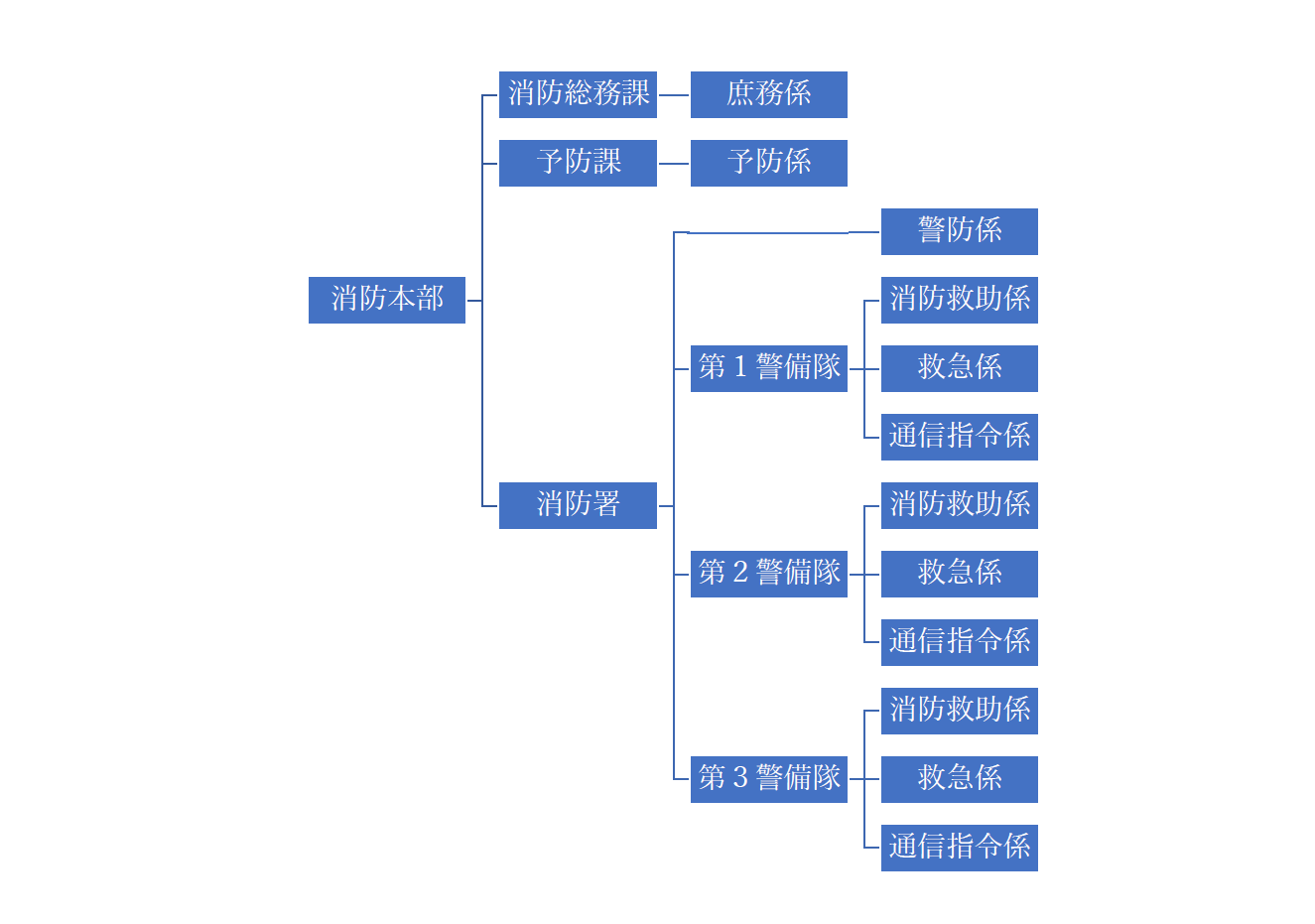 消防本部・署機構図