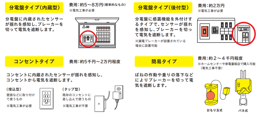 感震ブレーカーの種類 分電盤タイプ（内蔵型や後付型）・コンセントタイプ（埋込型・タップ型）・簡易タイプ（ばね式・重り式）