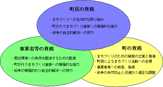 町民、事業者等及び町の責務のグラフ