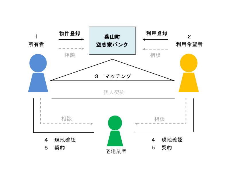 空き家バンク概要図