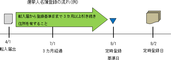 選挙人名簿登録の流れの図