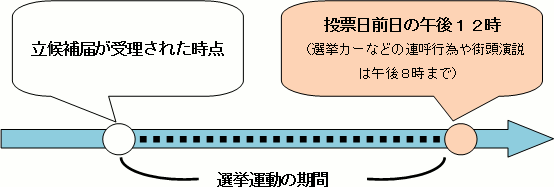 選挙運動の期間の図