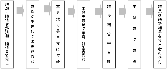 請願・陳情の審査順序のフローチャート