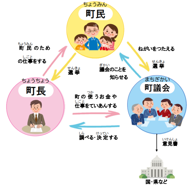 町民、議会、町の関係