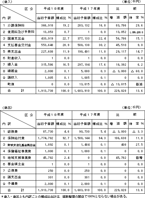 歳入・歳出の表