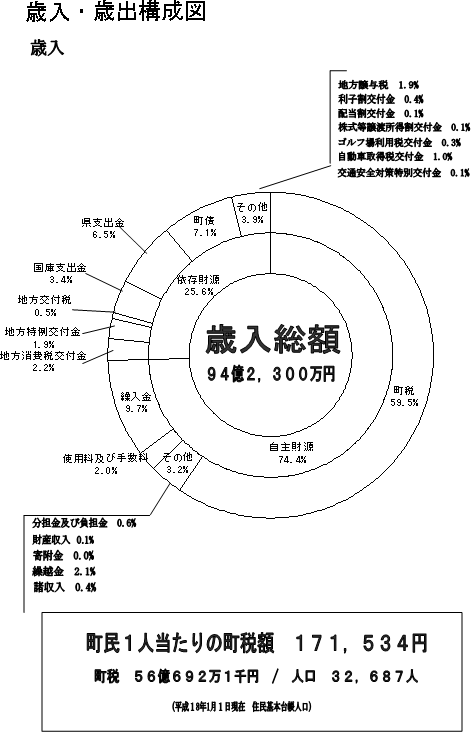 歳入構成図とグラフ