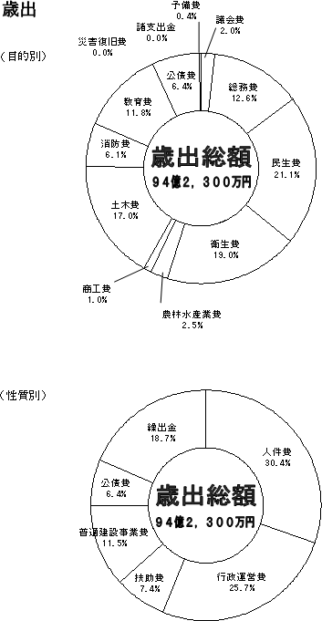 歳出構成図とグラフ