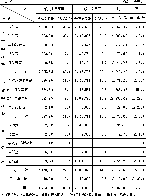 歳出の表