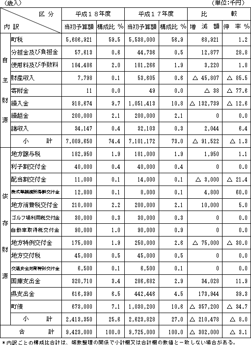 歳入の表