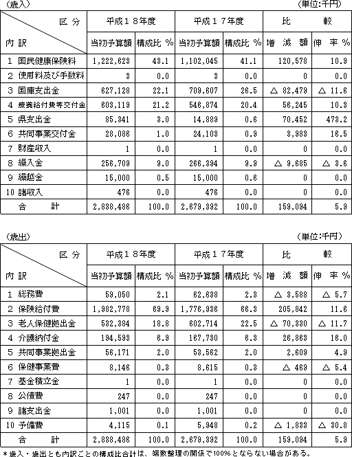 歳入・歳出の表