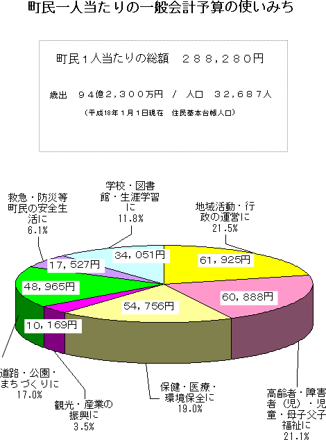 町民一人当たりの一般会計予算の使いみち円グラフ