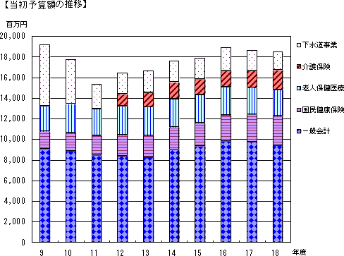 当初予算額の推移のグラフ