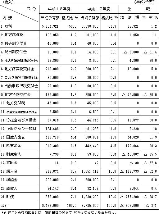 歳入の表