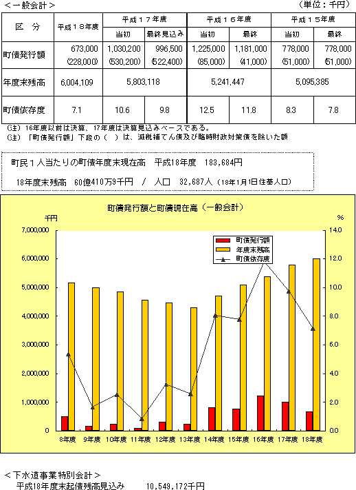 一般会計の表、グラフ、下水道事業特別会計