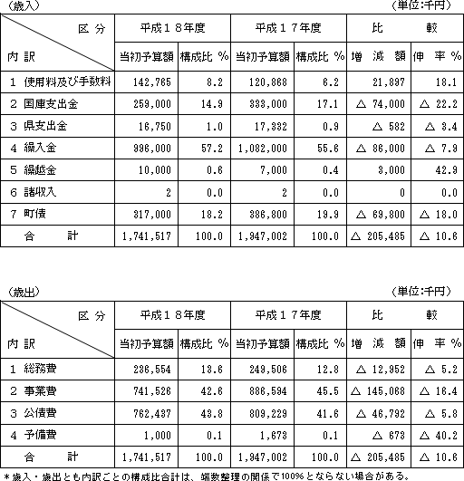 歳入・歳出の表