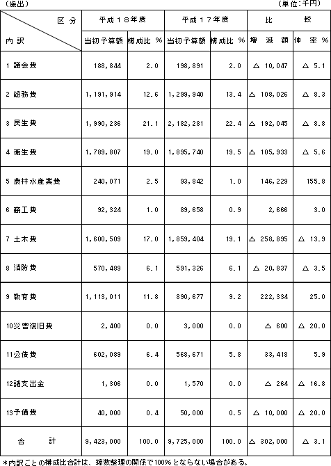 歳出の表