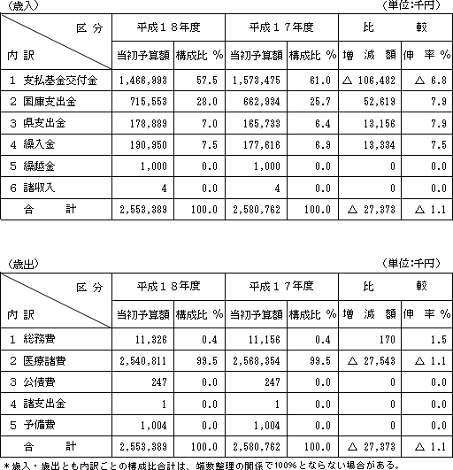 歳入・歳出の表