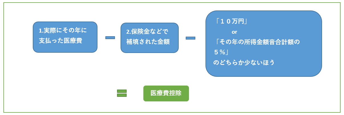 医療費控除