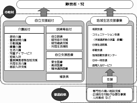 障害福祉サービスの全体像を表した図