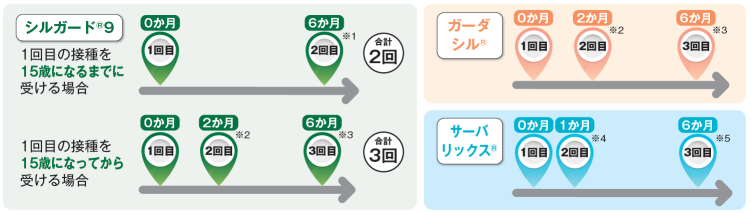 標準的なワクチン接種スケジュール